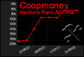 Total Graph of Coopmoney