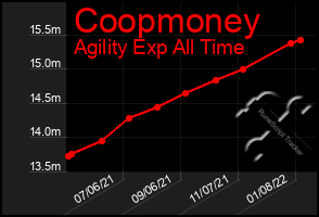 Total Graph of Coopmoney