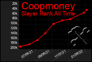 Total Graph of Coopmoney