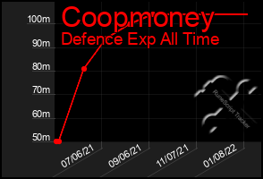 Total Graph of Coopmoney