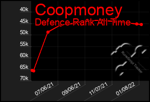 Total Graph of Coopmoney