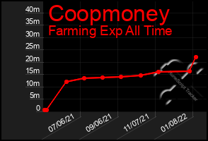 Total Graph of Coopmoney