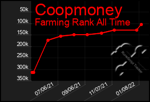 Total Graph of Coopmoney