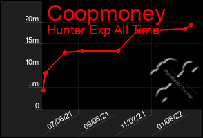 Total Graph of Coopmoney