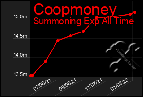 Total Graph of Coopmoney