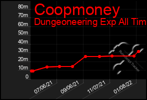 Total Graph of Coopmoney