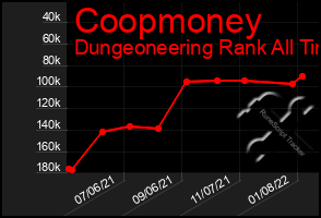 Total Graph of Coopmoney