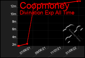 Total Graph of Coopmoney