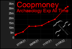 Total Graph of Coopmoney