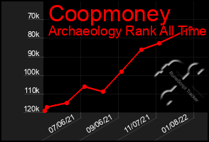 Total Graph of Coopmoney