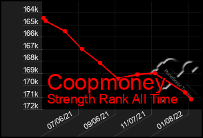 Total Graph of Coopmoney