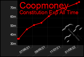 Total Graph of Coopmoney