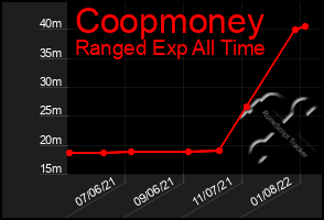 Total Graph of Coopmoney