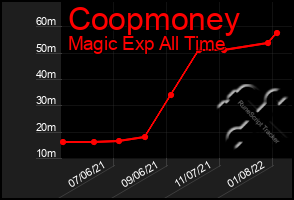 Total Graph of Coopmoney