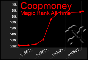 Total Graph of Coopmoney