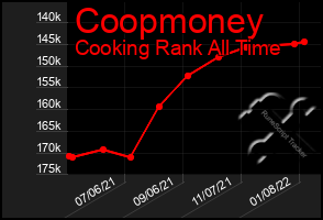 Total Graph of Coopmoney