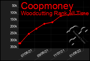 Total Graph of Coopmoney