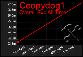 Total Graph of Coopydog1