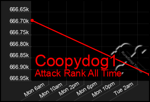 Total Graph of Coopydog1