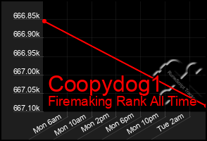 Total Graph of Coopydog1