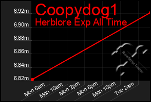 Total Graph of Coopydog1