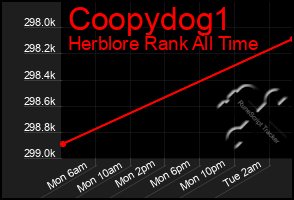 Total Graph of Coopydog1