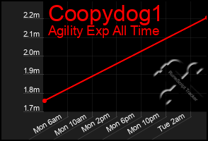 Total Graph of Coopydog1