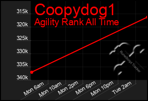 Total Graph of Coopydog1