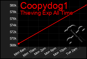 Total Graph of Coopydog1