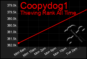 Total Graph of Coopydog1