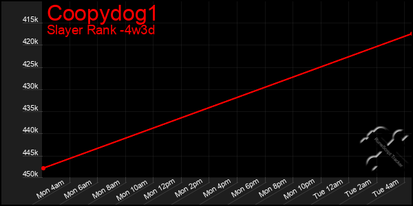 Last 31 Days Graph of Coopydog1