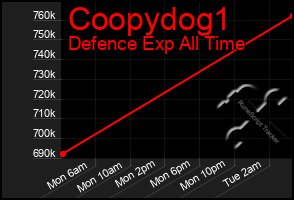 Total Graph of Coopydog1