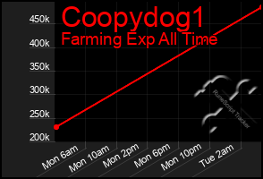 Total Graph of Coopydog1