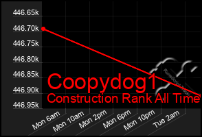 Total Graph of Coopydog1