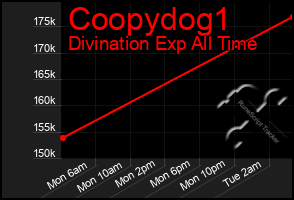 Total Graph of Coopydog1