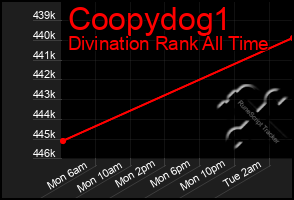 Total Graph of Coopydog1