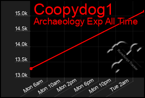 Total Graph of Coopydog1