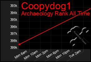 Total Graph of Coopydog1