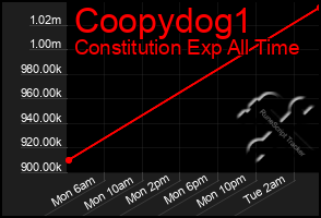 Total Graph of Coopydog1