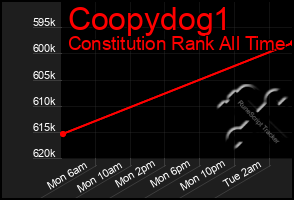 Total Graph of Coopydog1