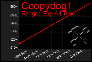 Total Graph of Coopydog1