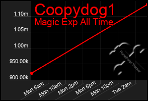 Total Graph of Coopydog1