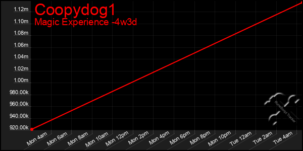 Last 31 Days Graph of Coopydog1