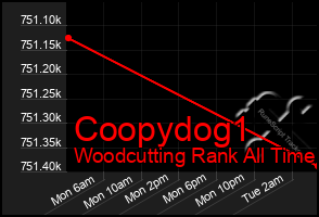 Total Graph of Coopydog1