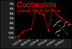 Total Graph of Cooterplots