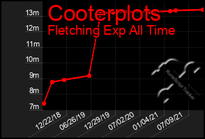 Total Graph of Cooterplots