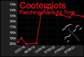 Total Graph of Cooterplots
