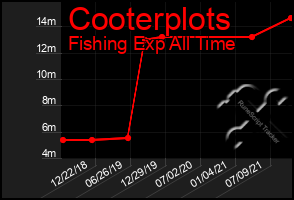 Total Graph of Cooterplots