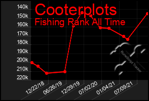 Total Graph of Cooterplots