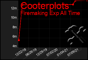 Total Graph of Cooterplots